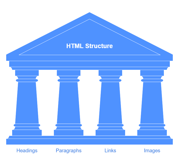Image of the 4 pillars of html